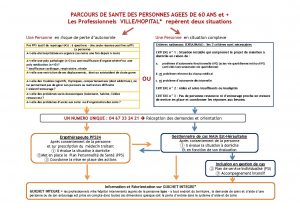 Processus MAIA et PAERPA