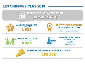 chiffres clés 2018