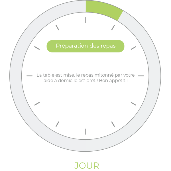 Préparation des repas